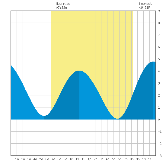 Airy Hall Plantation tide chart for Monday, August 9, 2021