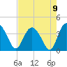 Airy Hall Plantation tide chart for Monday, August 9, 2021