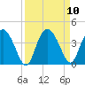 Airy Hall Plantation tide chart for Friday, September 10, 2021