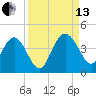 Airy Hall Plantation tide chart for Monday, September 13, 2021