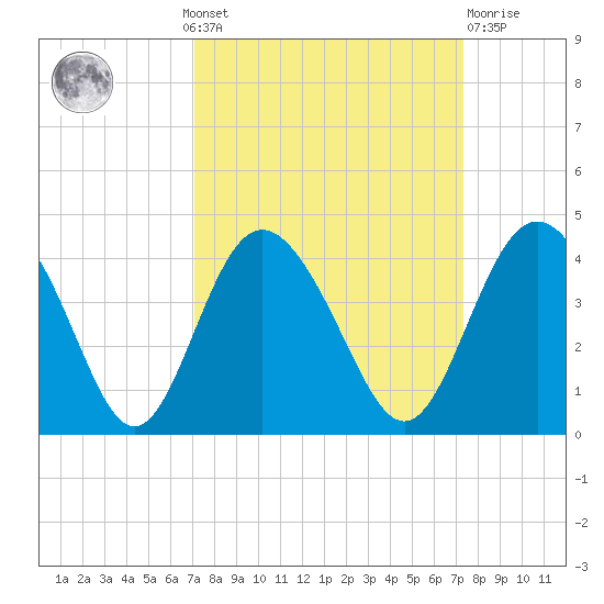 Airy Hall Plantation tide chart for Monday, September 20, 2021