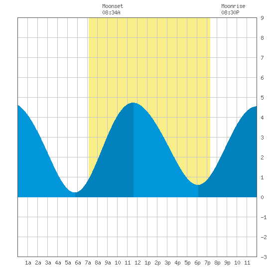 Airy Hall Plantation tide chart for Wednesday, September 22, 2021
