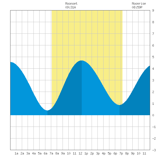 Airy Hall Plantation tide chart for Thursday, September 23, 2021