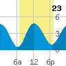 Airy Hall Plantation tide chart for Thursday, September 23, 2021