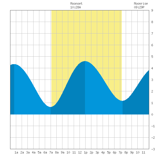 Airy Hall Plantation tide chart for Friday, September 24, 2021