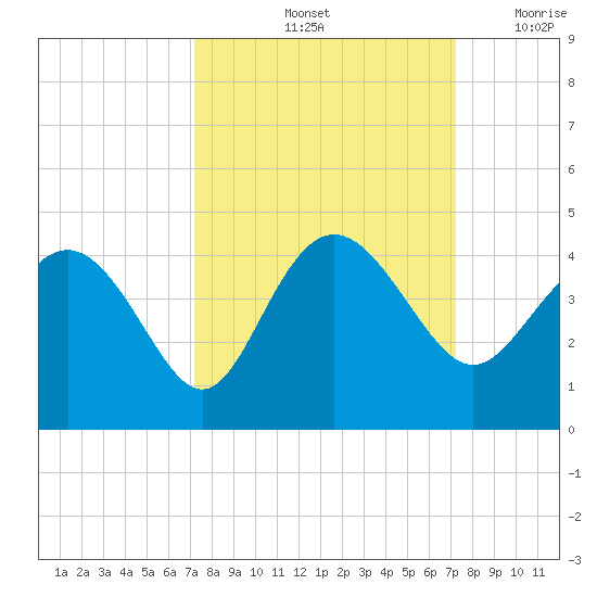 Airy Hall Plantation tide chart for Saturday, September 25, 2021