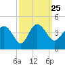 Airy Hall Plantation tide chart for Saturday, September 25, 2021