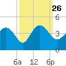 Airy Hall Plantation tide chart for Sunday, September 26, 2021