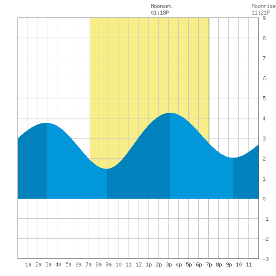 Airy Hall Plantation tide chart for Monday, September 27, 2021