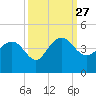 Airy Hall Plantation tide chart for Monday, September 27, 2021