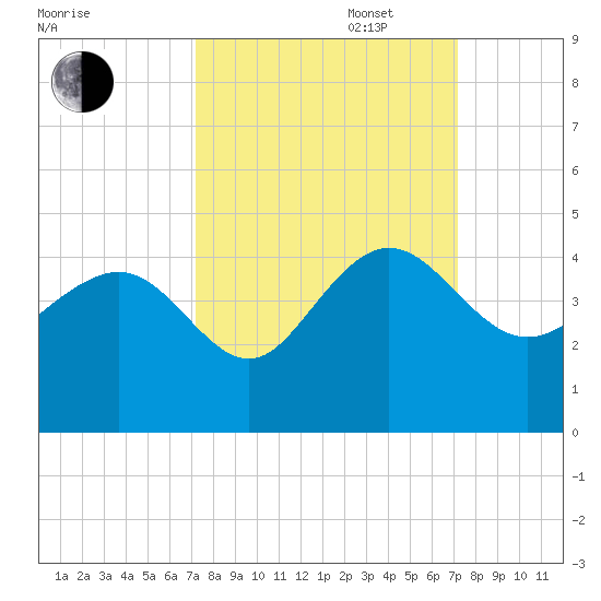 Airy Hall Plantation tide chart for Tuesday, September 28, 2021