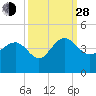 Airy Hall Plantation tide chart for Tuesday, September 28, 2021