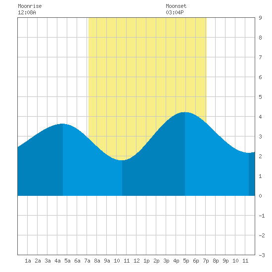 Airy Hall Plantation tide chart for Wednesday, September 29, 2021