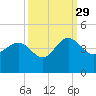 Airy Hall Plantation tide chart for Wednesday, September 29, 2021