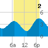Airy Hall Plantation tide chart for Thursday, September 2, 2021