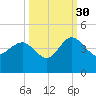 Airy Hall Plantation tide chart for Thursday, September 30, 2021