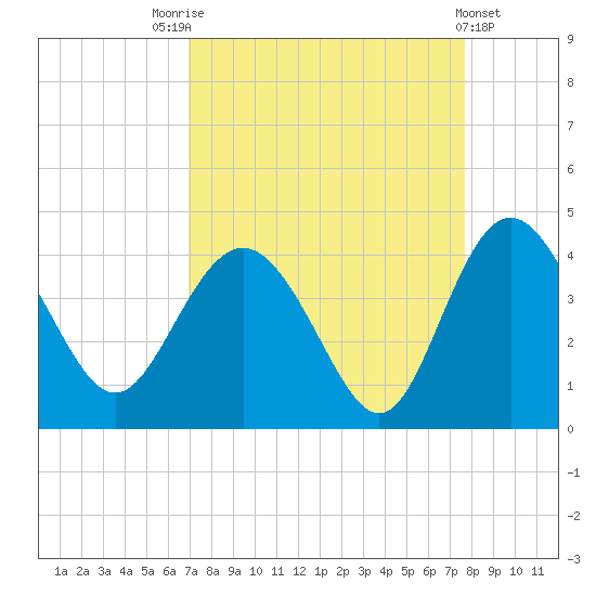 Airy Hall Plantation tide chart for Sunday, September 5, 2021