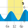Airy Hall Plantation tide chart for Sunday, September 5, 2021