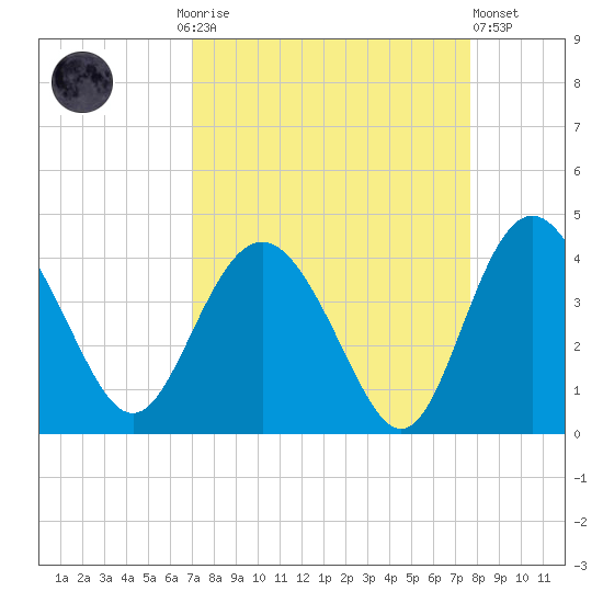 Airy Hall Plantation tide chart for Monday, September 6, 2021