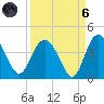 Airy Hall Plantation tide chart for Monday, September 6, 2021