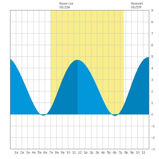 Airy Hall Plantation tide chart for Wednesday, September 8, 2021