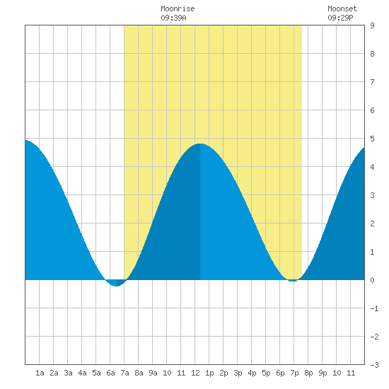 Airy Hall Plantation tide chart for Thursday, September 9, 2021