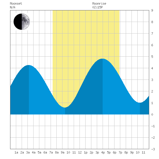 Airy Hall Plantation tide chart for Tuesday, October 12, 2021