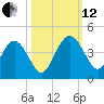 Airy Hall Plantation tide chart for Tuesday, October 12, 2021