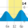 Airy Hall Plantation tide chart for Thursday, October 14, 2021