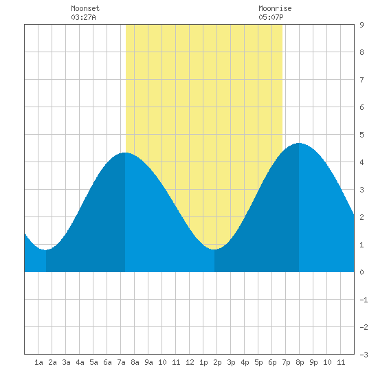 Airy Hall Plantation tide chart for Saturday, October 16, 2021