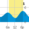 Airy Hall Plantation tide chart for Friday, October 1, 2021