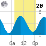 Airy Hall Plantation tide chart for Wednesday, October 20, 2021