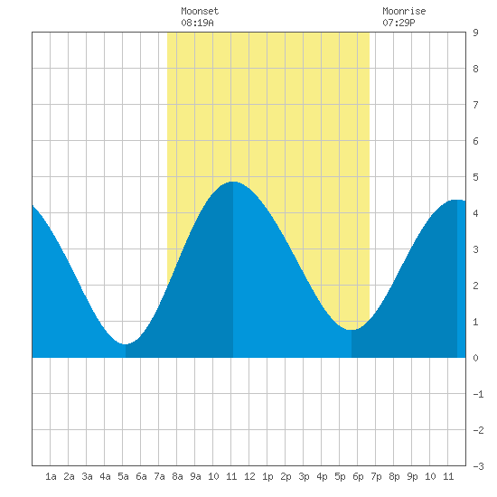 Airy Hall Plantation tide chart for Thursday, October 21, 2021