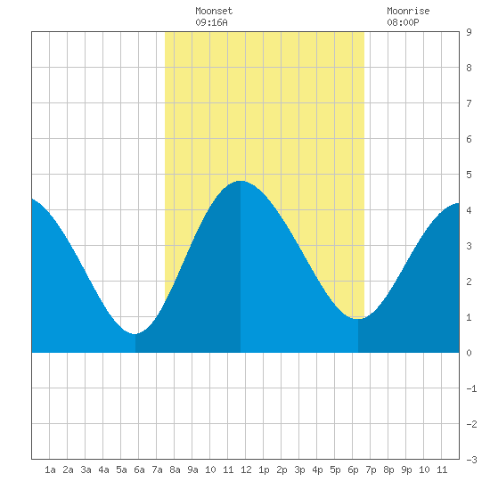 Airy Hall Plantation tide chart for Friday, October 22, 2021