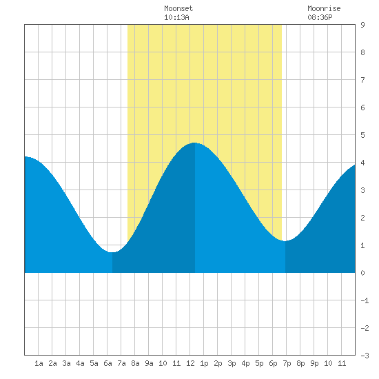 Airy Hall Plantation tide chart for Saturday, October 23, 2021
