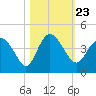 Airy Hall Plantation tide chart for Saturday, October 23, 2021