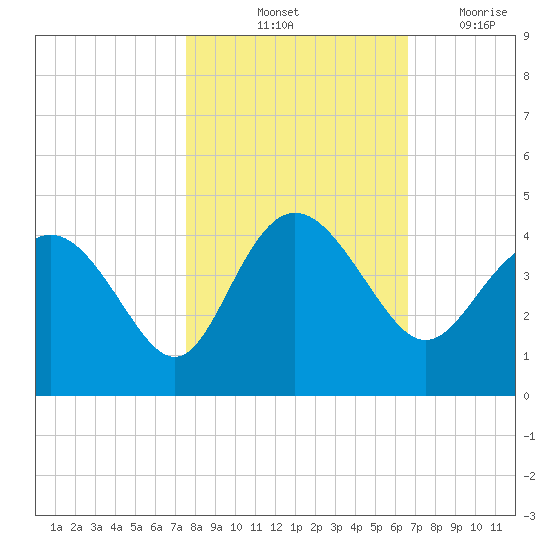 Airy Hall Plantation tide chart for Sunday, October 24, 2021