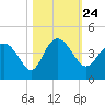 Airy Hall Plantation tide chart for Sunday, October 24, 2021
