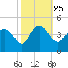 Airy Hall Plantation tide chart for Monday, October 25, 2021