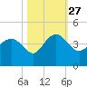 Airy Hall Plantation tide chart for Wednesday, October 27, 2021