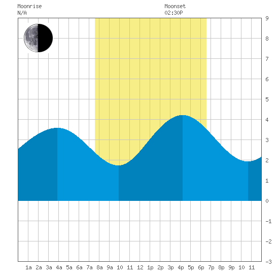 Airy Hall Plantation tide chart for Thursday, October 28, 2021