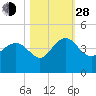 Airy Hall Plantation tide chart for Thursday, October 28, 2021