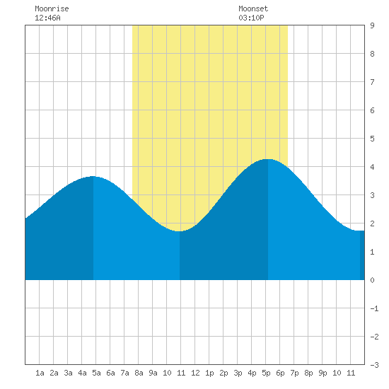 Airy Hall Plantation tide chart for Friday, October 29, 2021