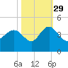 Airy Hall Plantation tide chart for Friday, October 29, 2021