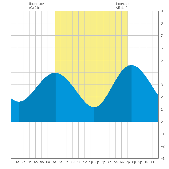 Airy Hall Plantation tide chart for Saturday, October 2, 2021