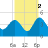 Airy Hall Plantation tide chart for Saturday, October 2, 2021