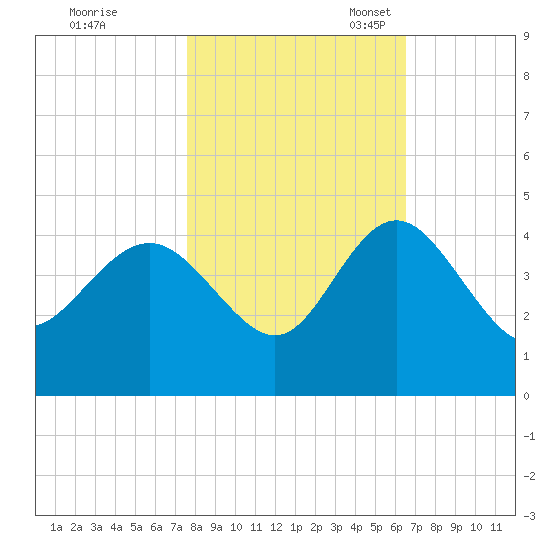 Airy Hall Plantation tide chart for Saturday, October 30, 2021