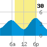 Airy Hall Plantation tide chart for Saturday, October 30, 2021