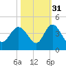 Airy Hall Plantation tide chart for Sunday, October 31, 2021