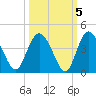 Airy Hall Plantation tide chart for Tuesday, October 5, 2021